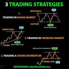 the Best Trading Strategies
